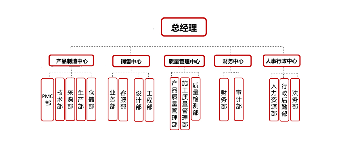 日合公司架构